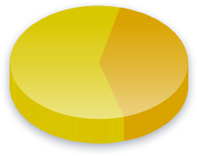 Flaggbr&auml;nning Poll Results för Moderata Samlingspartiet