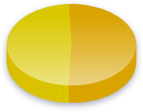 Bist&aring;nd Poll Results för Centerpartiet