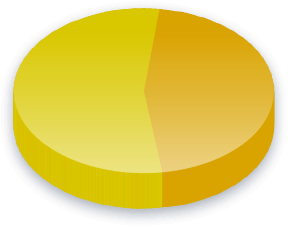 Резултати от анкетата за прозрачност кандидат в Дясно
