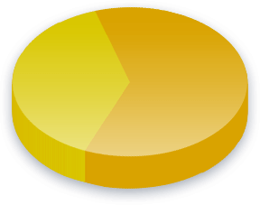 Criminal Politicians Poll Results for Christian Democrats