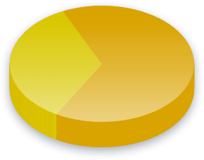 Kampanjfinans Poll Results för Centerpartiet